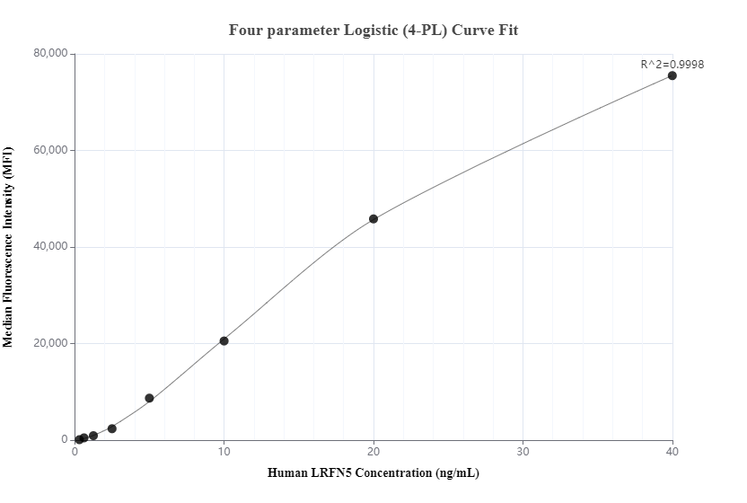 Cytometric bead array standard curve of MP00827-2